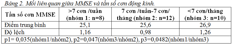 Nghiên cứu một số đặc điểm về nhận thức tổng quát trên bệnh nhân động kinh cục bộ phức tạp ở người trưởng thành