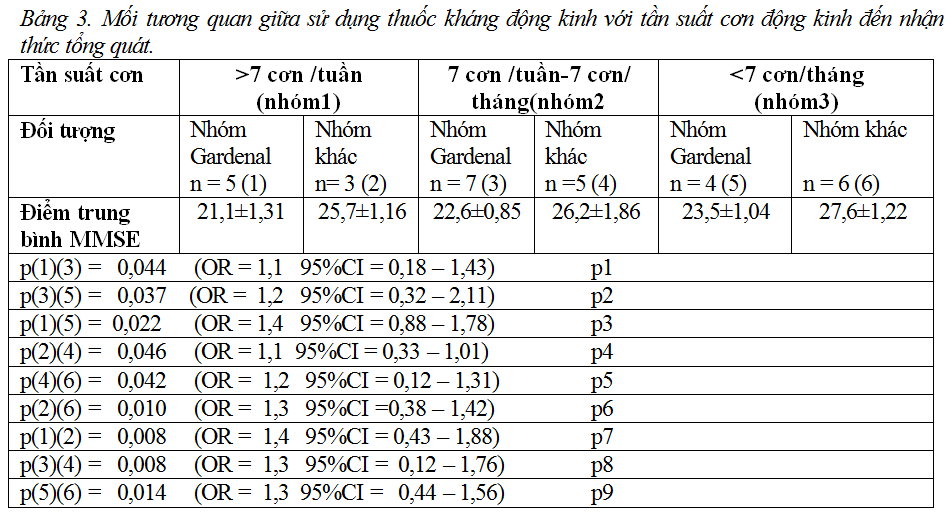 Nghiên cứu một số đặc điểm về nhận thức tổng quát trên bệnh nhân động kinh cục bộ phức tạp ở người trưởng thành