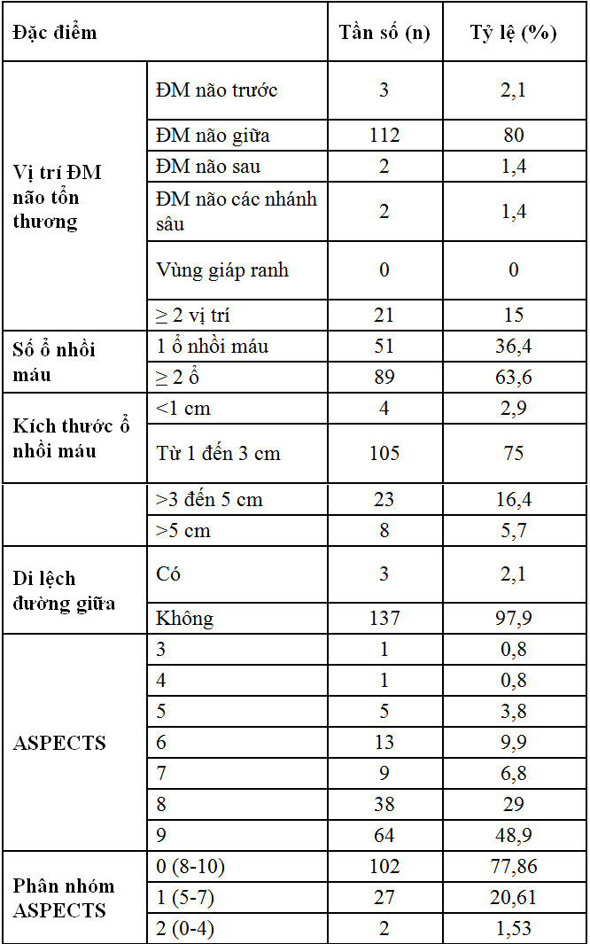 Đặc điểm lâm sàng, cận lâm sàng nhồi máu não cấp tại bệnh viện Đa khoa trung tâm Tiền Giang