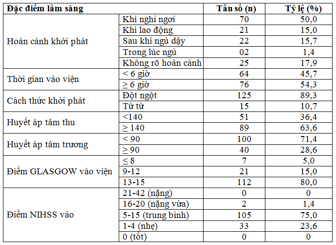 Đặc điểm lâm sàng, cận lâm sàng nhồi máu não cấp tại Bệnh viện Đa khoa trung tâm Tiền Giang
