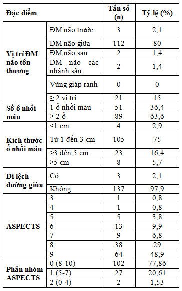 Đặc điểm lâm sàng, cận lâm sàng nhồi máu não cấp tại Bệnh viện Đa khoa trung tâm Tiền Giang