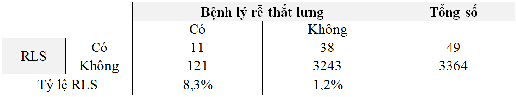 Khảo sát hội chứng chân không yên trên bệnh nhân bệnh lý rễ thắt lưng cùng