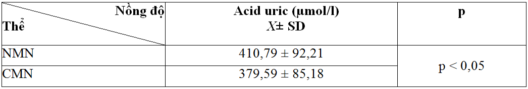 Nghiên cứu nồng độ acid uric huyết tương  ở bệnh nhân đột quị não điều trị tại Bệnh viện Đa khoa trung ương Thái Nguyên