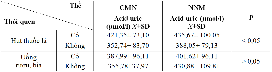 Nghiên cứu nồng độ acid uric huyết tương  ở bệnh nhân đột quị não điều trị tại Bệnh viện Đa khoa trung ương Thái Nguyên