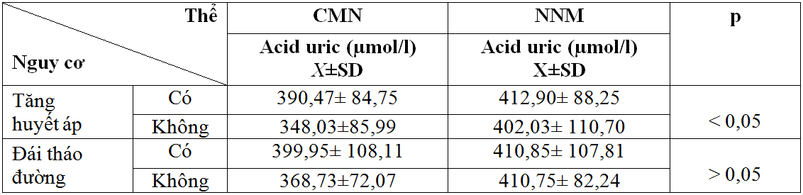 Nghiên cứu nồng độ acid uric huyết tương  ở bệnh nhân đột quị não điều trị tại Bệnh viện Đa khoa trung ương Thái Nguyên