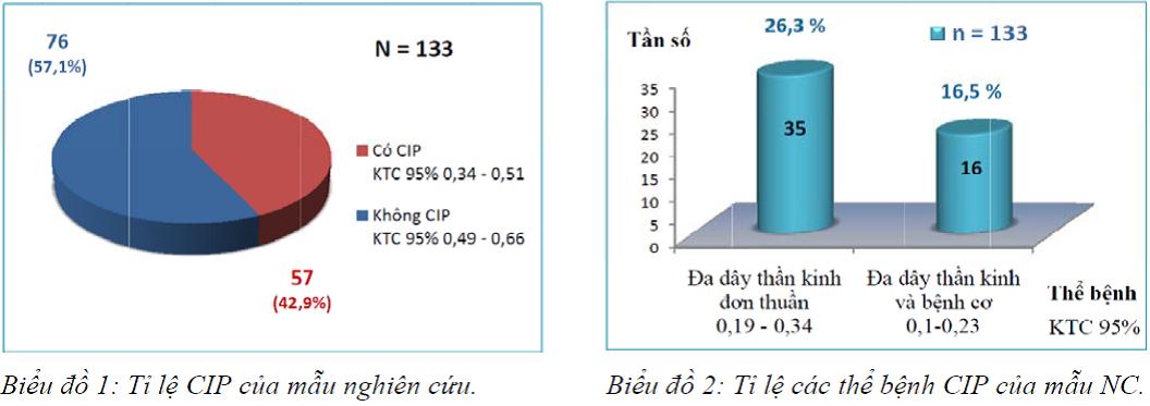 Bệnh đa dây thần kinh do mắc bệnh trầm trọng: Tổng quan và nghiên cứu 133 bệnh nhân hồi sức