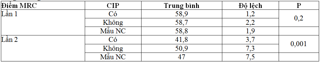 Bệnh đa dây thần kinh do mắc bệnh trầm trọng: Tổng quan và nghiên cứu 133 bệnh nhân hồi sức