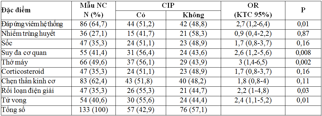 Bệnh đa dây thần kinh do mắc bệnh trầm trọng: Tổng quan và nghiên cứu 133 bệnh nhân hồi sức