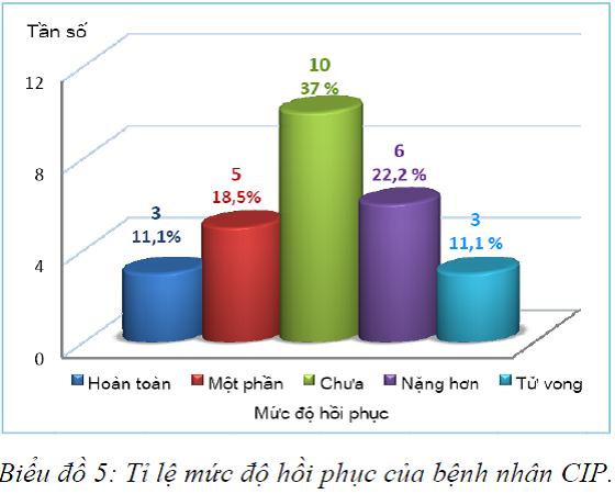 Bệnh đa dây thần kinh do mắc bệnh trầm trọng: Tổng quan và nghiên cứu 133 bệnh nhân hồi sức