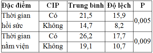 Bệnh đa dây thần kinh do mắc bệnh trầm trọng: Tổng quan và nghiên cứu 133 bệnh nhân hồi sức