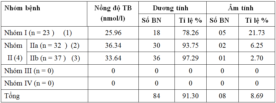 Đánh giá nồng độ tự kháng thể kháng thụ cảm thể acetylcholine ở bệnh  nhân nhược cơ