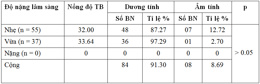 Đánh giá nồng độ tự kháng thể kháng thụ cảm thể acetylcholine ở bệnh  nhân nhược cơ