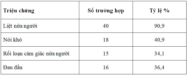 Nghiên cứu điều trị tiêu sợi huyết bằng alteplase đường tĩnh mạch ở bệnh nhân nhồi máu não cấp tại Bệnh viện Đa khoa tỉnh Hà Tĩnh