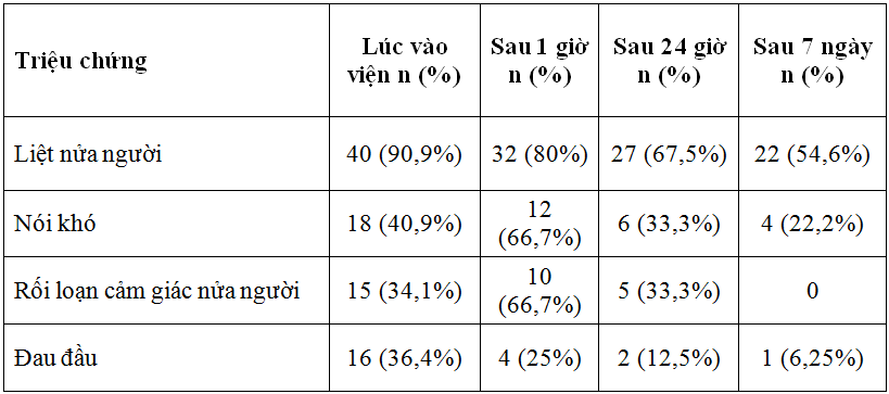 Nghiên cứu điều trị tiêu sợi huyết bằng alteplase đường tĩnh mạch ở bệnh nhân nhồi máu não cấp tại Bệnh viện Đa khoa tỉnh Hà Tĩnh