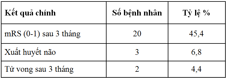 Nghiên cứu điều trị tiêu sợi huyết bằng alteplase đường tĩnh mạch ở bệnh nhân nhồi máu não cấp tại Bệnh viện Đa khoa tỉnh Hà Tĩnh