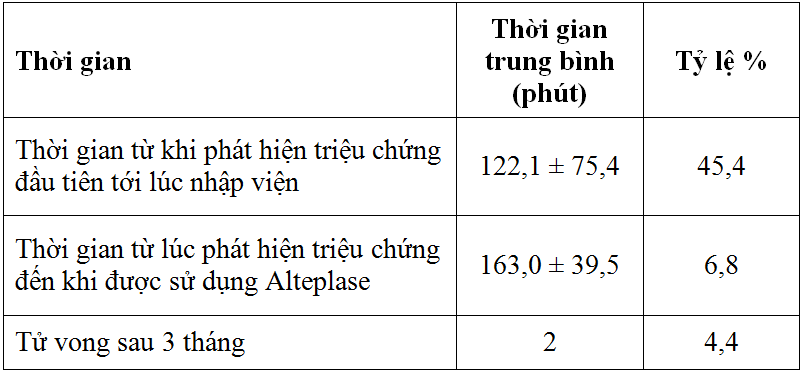 Nghiên cứu điều trị tiêu sợi huyết bằng alteplase đường tĩnh mạch ở bệnh nhân nhồi máu não cấp tại Bệnh viện Đa khoa tỉnh Hà Tĩnh