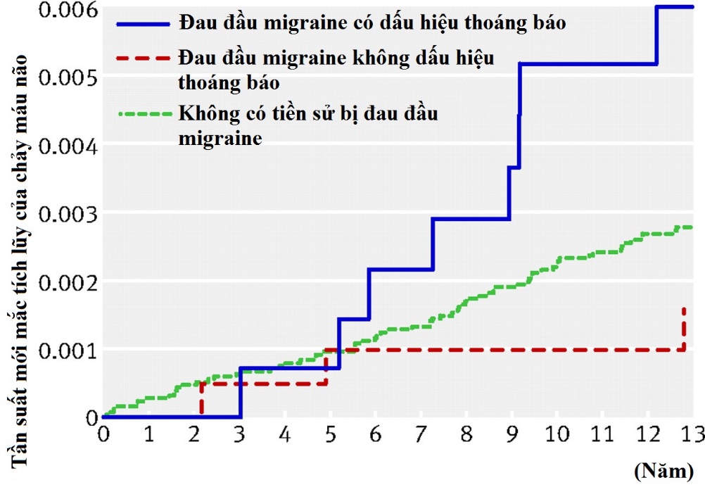 Mối liên quan giữa Migraine và đột quỵ não