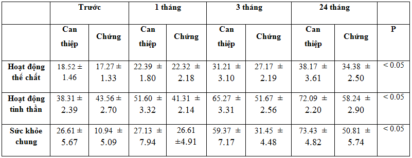 Đánh giá kết quả nghiên cứu ứng dụng ghép tế bào gốc mô mỡ tự thân trong điều trị chấn thương cột sống liệt tủy hoàn toàn tại Bệnh viện Việt Đức 2012-2015