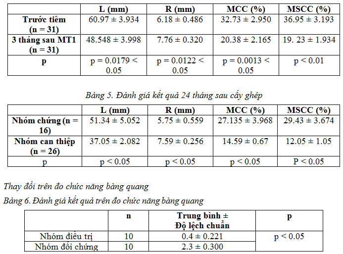 Đánh giá kết quả nghiên cứu ứng dụng ghép tế bào gốc mô mỡ tự thân trong điều trị chấn thương cột sống liệt tủy hoàn toàn tại Bệnh viện Việt Đức 2012-2015