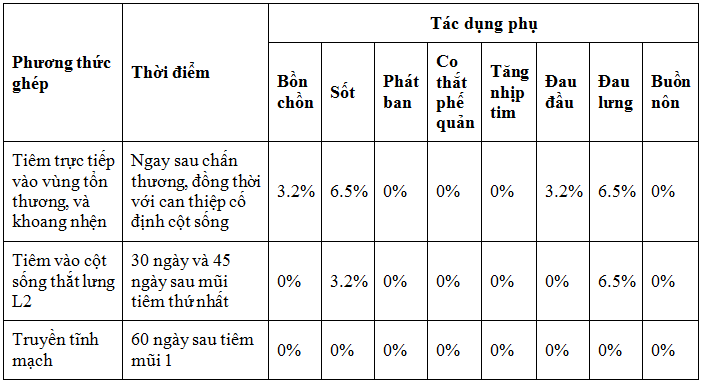 Đánh giá kết quả nghiên cứu ứng dụng ghép tế bào gốc mô mỡ tự thân trong điều trị chấn thương cột sống liệt tủy hoàn toàn tại Bệnh viện Việt Đức 2012-2015