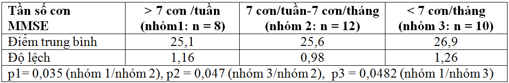 Nghiên cứu một số đặc điểm về nhận thức tổng quát trên bệnh nhân động kinh cục bộ phức tạp ở người trưởng thành