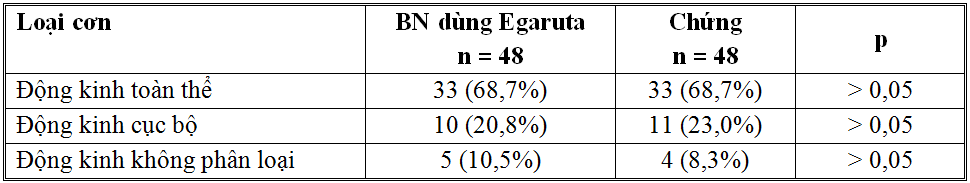 Nghiên cứu tác dụng hỗ trợ điều trị động kinh của chế phẩm Egaruta