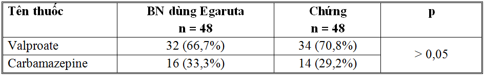Nghiên cứu tác dụng hỗ trợ điều trị động kinh của chế phẩm Egaruta