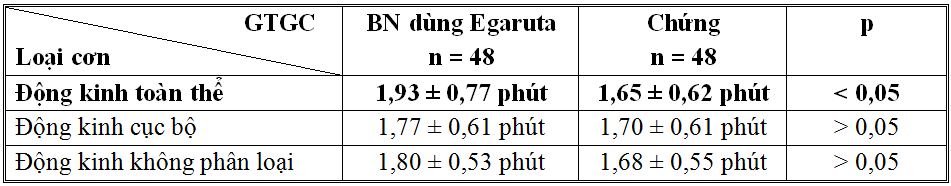 Nghiên cứu tác dụng hỗ trợ điều trị động kinh của chế phẩm Egaruta