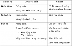 Đơn vị sa sút trí tuệ tại bệnh viện đa khoa