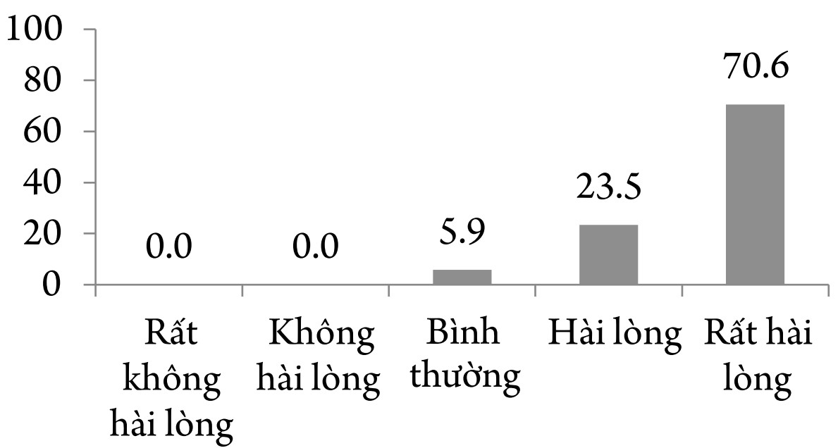 Đánh giá khảo sát ý kiến người bệnh khám chữa bệnh tại phòng khám thần kinh Bệnh viện Trung ương Quân đội 108