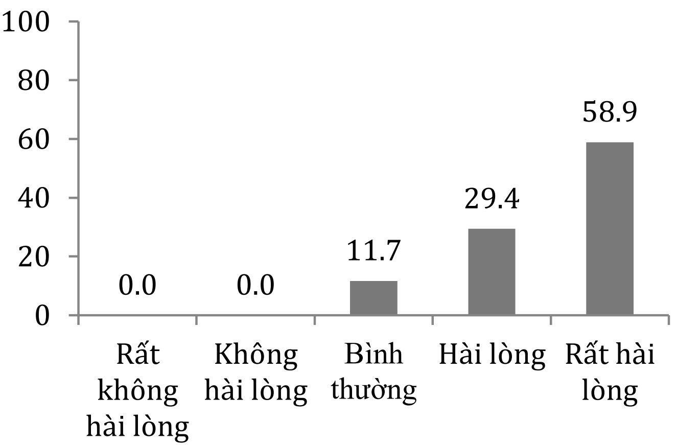 Đánh giá khảo sát ý kiến người bệnh khám chữa bệnh tại phòng khám thần kinh Bệnh viện Trung ương Quân đội 108