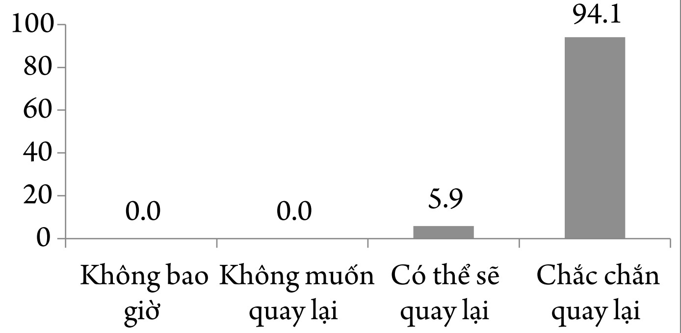 Đánh giá khảo sát ý kiến người bệnh khám chữa bệnh tại phòng khám thần kinh Bệnh viện Trung ương Quân đội 108