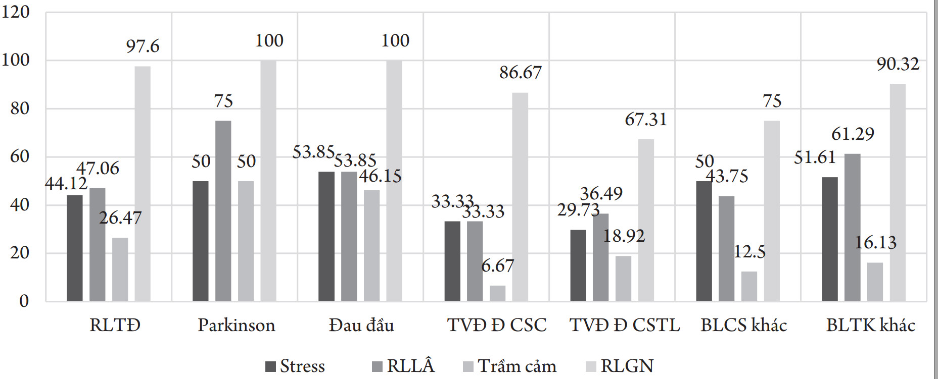 Nghiên cứu mối liên quan giữa rlgn với tình trạng stress, RLLÂ, trầm cảm và chỉ số hạnh phúc ở một nhóm bệnh nhân mắc bệnh thần kinh