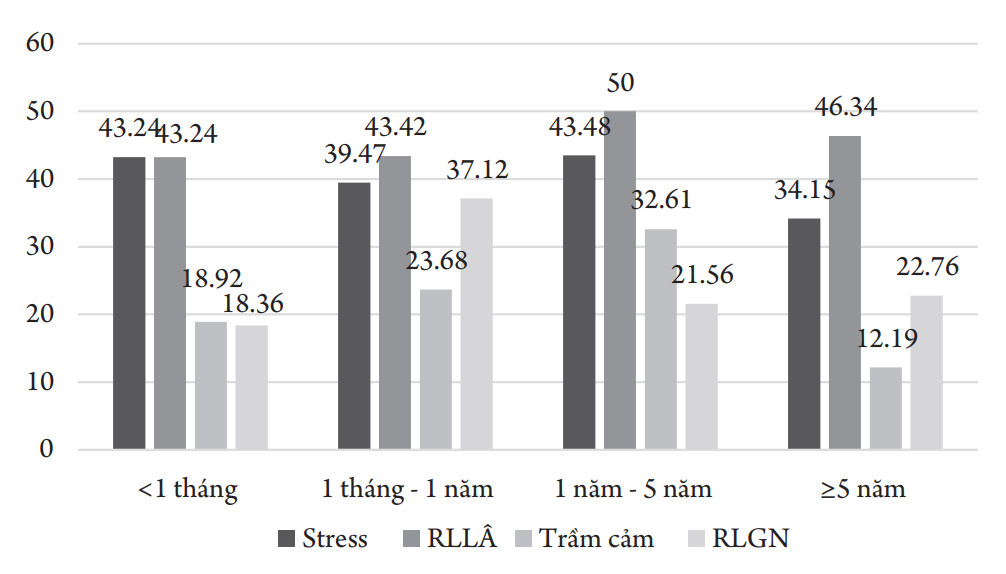 Nghiên cứu mối liên quan giữa rlgn với tình trạng stress, RLLÂ, trầm cảm và chỉ số hạnh phúc ở một nhóm bệnh nhân mắc bệnh thần kinh