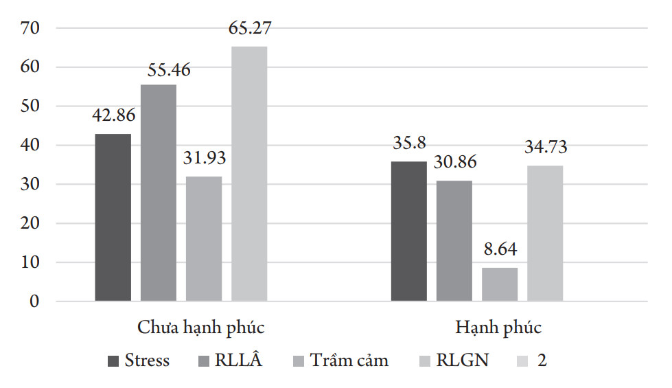 Nghiên cứu mối liên quan giữa rlgn với tình trạng stress, RLLÂ, trầm cảm và chỉ số hạnh phúc ở một nhóm bệnh nhân mắc bệnh thần kinh