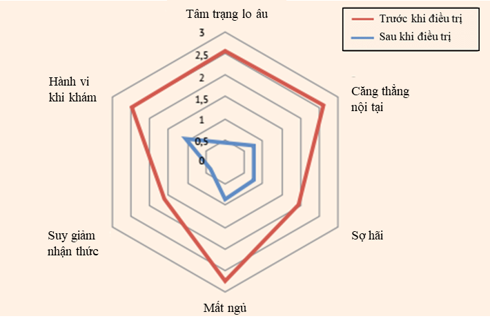 Tác dụng của thuốc giải lo âu trong việc điều trị các triệu chứng tâm thần kinh còn sót lại sau khi nhiễm COVID-19