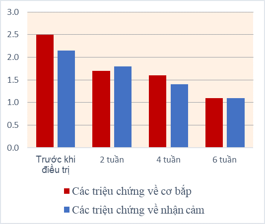 Tác dụng của thuốc giải lo âu trong việc điều trị các triệu chứng tâm thần kinh còn sót lại sau khi nhiễm COVID-19