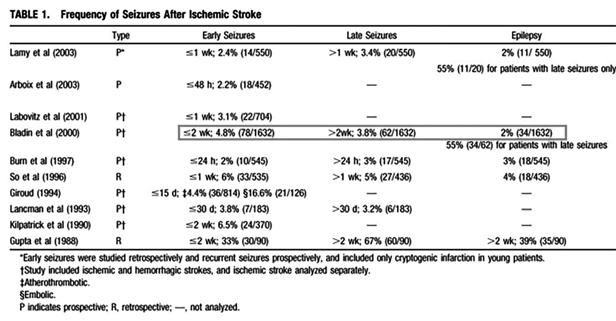 Các cơn động kinh sau đột quỵ (Post -stroke epilepsies: PSE)