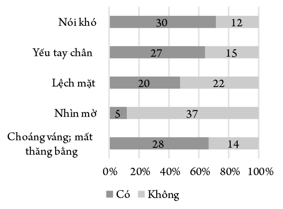 Nghiên cứu đặc điểm lâm sàng, cận lâm sàng và thực tế áp dụng tiêu chuẩn chất lượng về xử trí đột quỵ não ở Việt Nam trên bệnh nhân đột quỵ thiếu máu não tại Bệnh viện Việt Đức