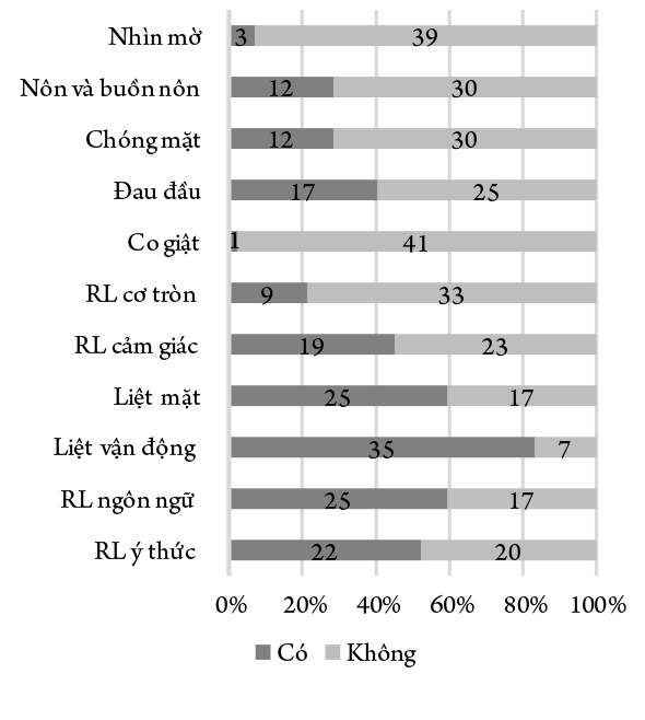 Nghiên cứu đặc điểm lâm sàng, cận lâm sàng và thực tế áp dụng tiêu chuẩn chất lượng về xử trí đột quỵ não ở Việt Nam trên bệnh nhân đột quỵ thiếu máu não tại Bệnh viện Việt Đức