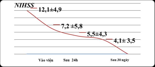 Nghiên cứu điều trị tiêu sợi huyết bằng alteplase đường tĩnh mạch ở bệnh nhân nhồi máu não cấp tại Bệnh viện Đa khoa tỉnh Hà Tĩnh