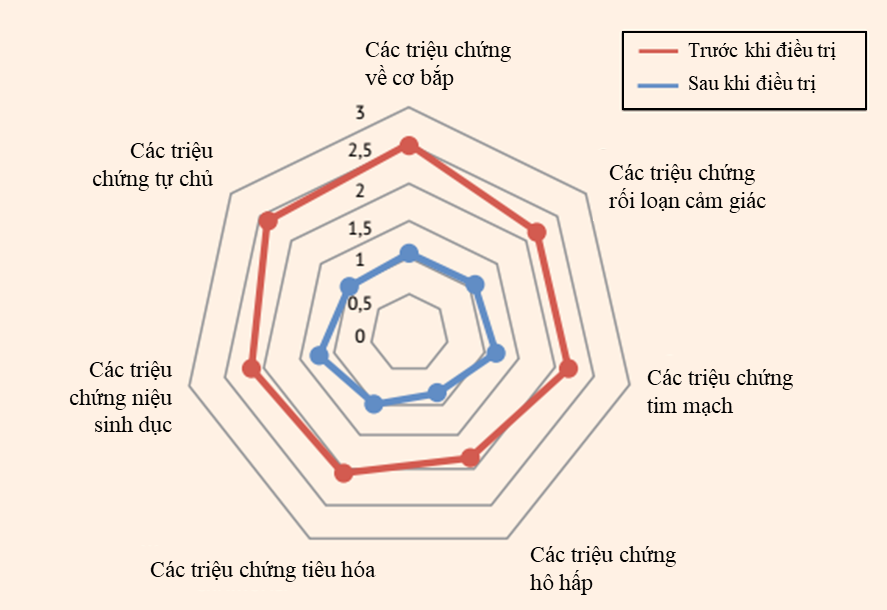 Tác dụng của thuốc giải lo âu trong việc điều trị các triệu chứng tâm thần kinh còn sót lại sau khi nhiễm COVID-19