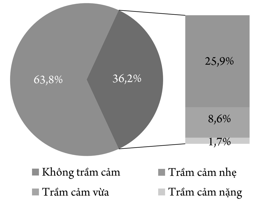 Trầm cảm và một số yếu tố liên quan ở bệnh nhân nhồi máu não tại Bệnh viện Trung ương Thái Nguyên