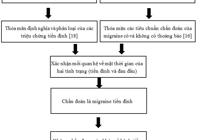 Migraine tiền đình: Lâm sàng, chẩn đoán và điều trị