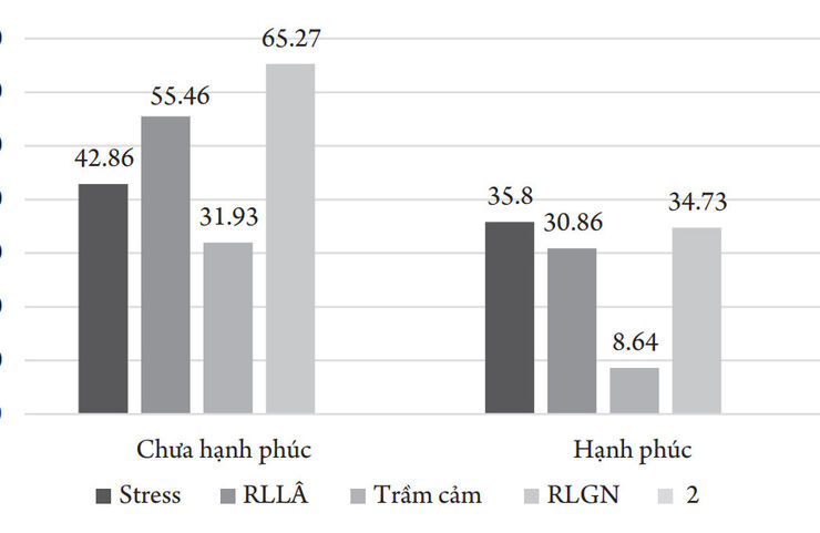 Nghiên cứu mối liên quan giữa rlgn với tình trạng stress, RLLÂ, trầm cảm và chỉ số hạnh phúc ở một nhóm bệnh nhân mắc bệnh thần kinh