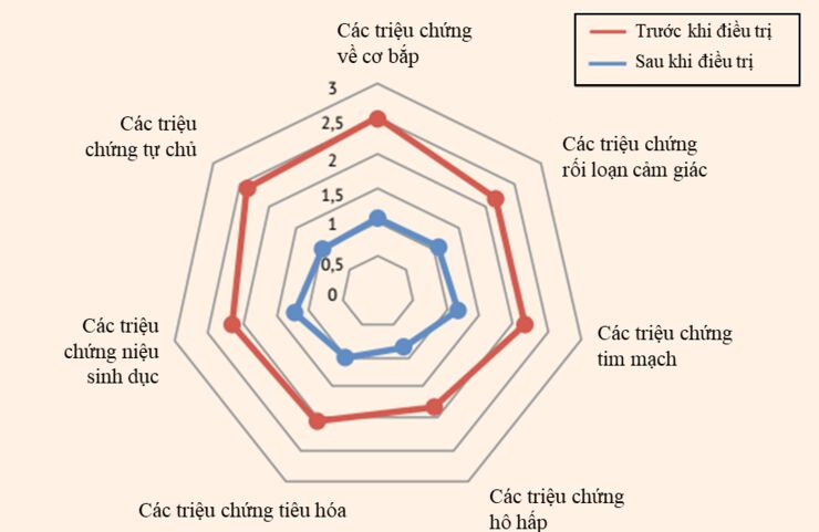 Tác dụng của thuốc giải lo âu trong việc điều trị các triệu chứng tâm thần kinh còn sót lại sau khi nhiễm COVID-19