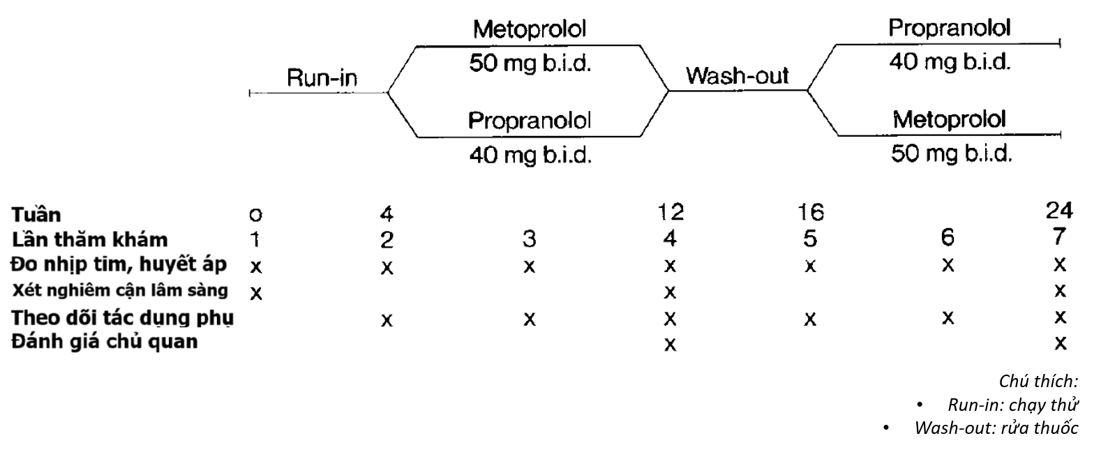 Metoprolol và propranolol trong dự phòng migraine:  một nghiên cứu đa trung tâm mù đôi