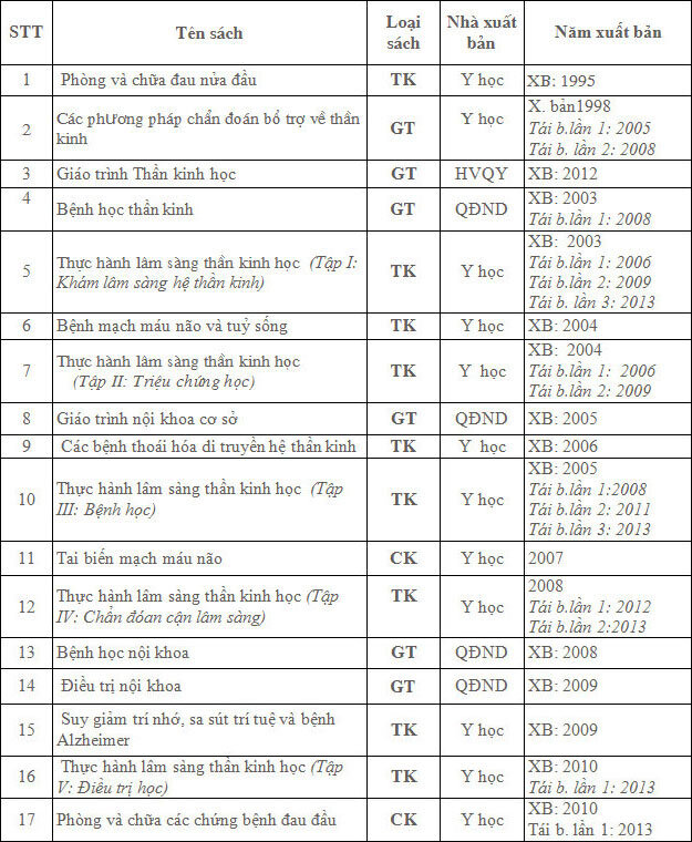 Giáo sư, Tiến sĩ, Bác sĩ Nguyễn Văn Chương