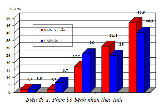 Đặc điểm lâm sàng, chẩn đoán hình ảnh não và một số yếu tố nguy cơ ở bệnh nhân nhồi máu tái diễn
