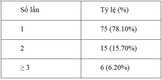 Đặc điểm lâm sàng, chẩn đoán hình ảnh não và một số yếu tố nguy cơ ở bệnh nhân nhồi máu tái diễn
